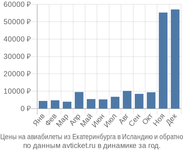 Цены на авиабилеты из Екатеринбурга в  по месяцам