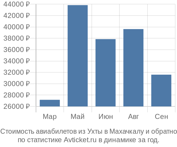Стоимость авиабилетов из Ухты в Махачкалу
