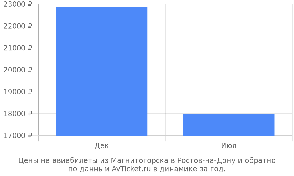 Цены на авиабилеты из Магнитогорска в Ростов-на-Дону по месяцам Цены на авиабилеты из Магнитогорска в Ростов-на-Дону по месяцам
