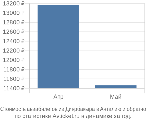 Стоимость авиабилетов из Диярбакыра в Анталию
