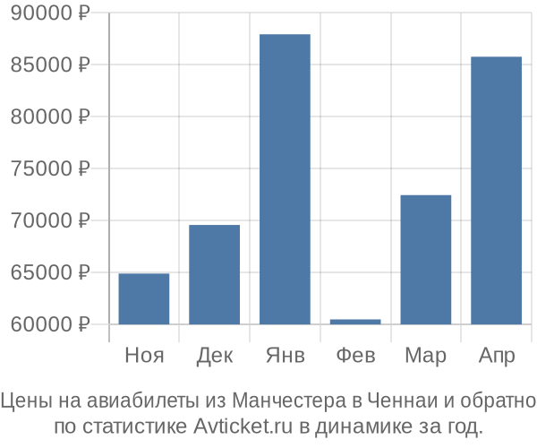 Авиабилеты из Манчестера в Ченнаи цены
