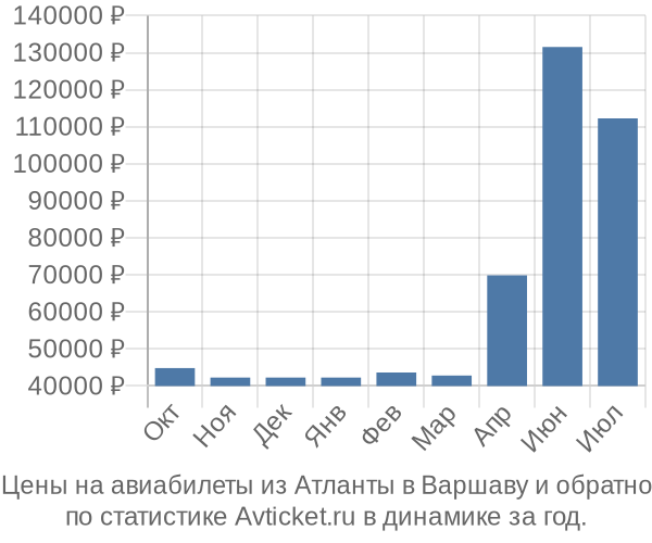 Авиабилеты из Атланты в Варшаву цены