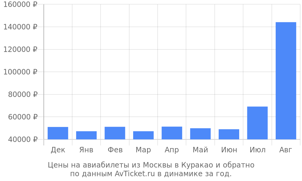 Цены на авиабилеты из Москвы в Куракао по месяцам Цены на авиабилеты из Москвы в Куракао по месяцам