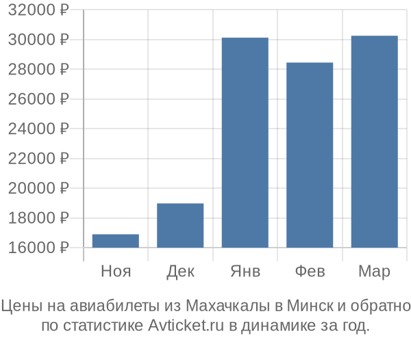Авиабилеты из Махачкалы в Минск цены