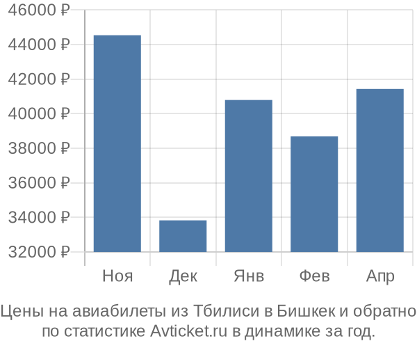 Авиабилеты из Тбилиси в Бишкек цены