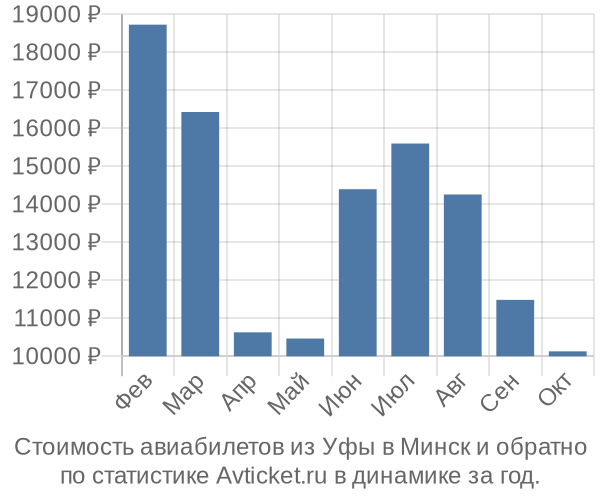 Стоимость авиабилетов из Уфы в Минск