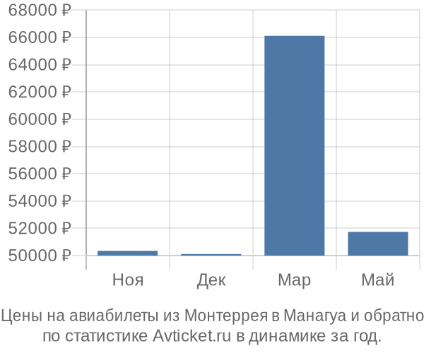 Авиабилеты из Монтеррея в Манагуа цены