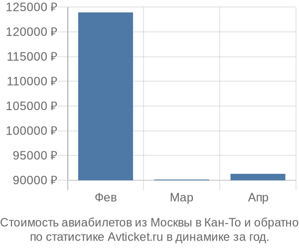 Стоимость авиабилетов из Москвы в Кан-То