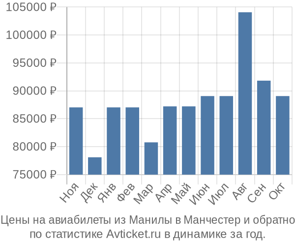 Авиабилеты из Манилы в Манчестер цены