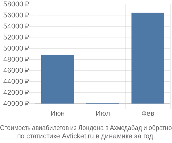 Стоимость авиабилетов из Лондона в Ахмедабад
