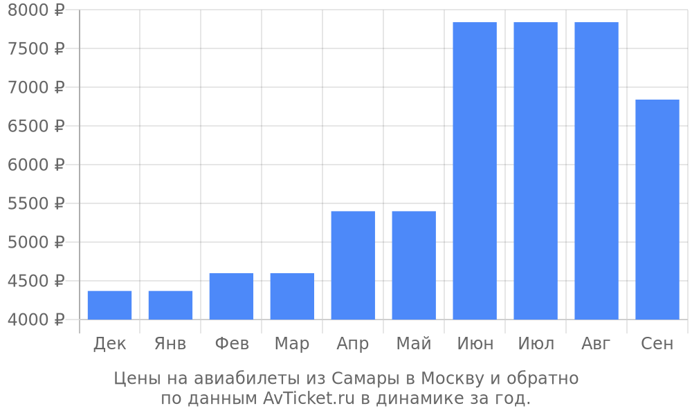 Цены на авиабилеты из Самары в Москву по месяцам Цены на авиабилеты из Самары в Москву по месяцам