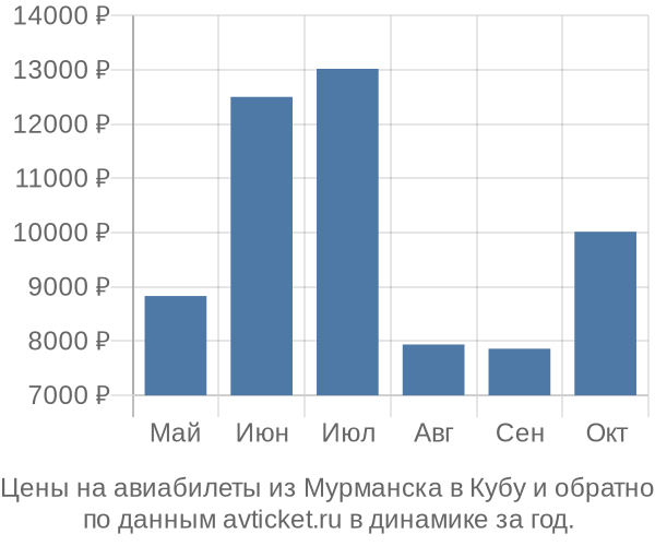 Цены на авиабилеты из Мурманска в  по месяцам