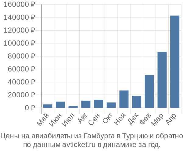 Цены на авиабилеты из Гамбурга в  по месяцам