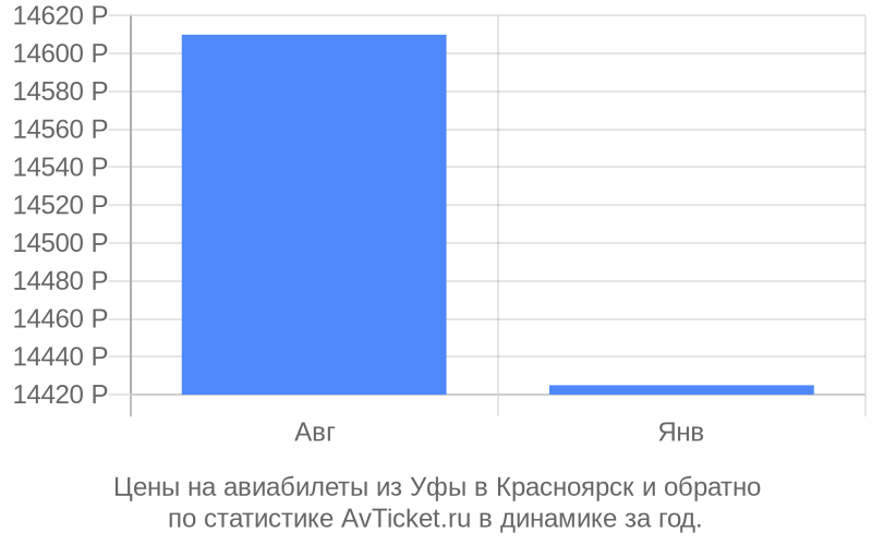 Цены на авиабилеты из Уфы в Красноярск Цены на авиабилеты из Уфы в Красноярск