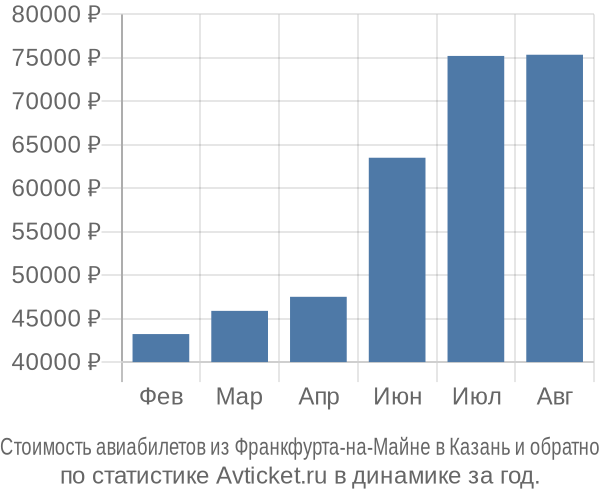 Стоимость авиабилетов из Франкфурта-на-Майне в Казань