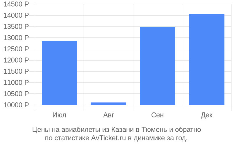 Цены на авиабилеты из Казани в Тюмень Цены на авиабилеты из Казани в Тюмень
