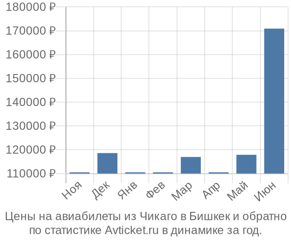 Авиабилеты из Чикаго в Бишкек цены