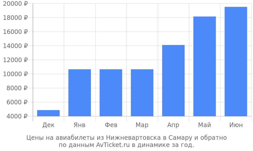 Цены на авиабилеты из Нижневартовска в Самару по месяцам Цены на авиабилеты из Нижневартовска в Самару по месяцам