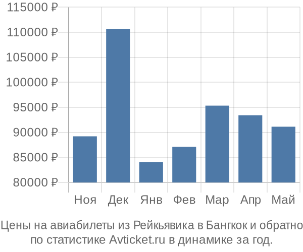 Авиабилеты из Рейкьявика в Бангкок цены