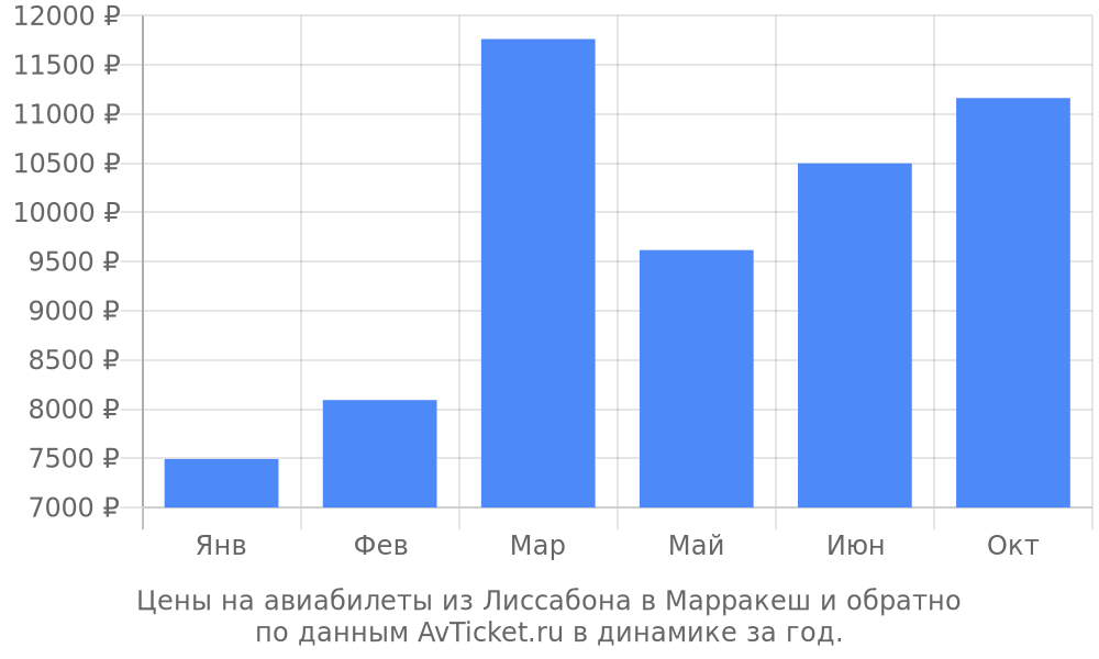 Цены на авиабилеты из Лиссабона в Марракеш по месяцам Цены на авиабилеты из Лиссабона в Марракеш по месяцам
