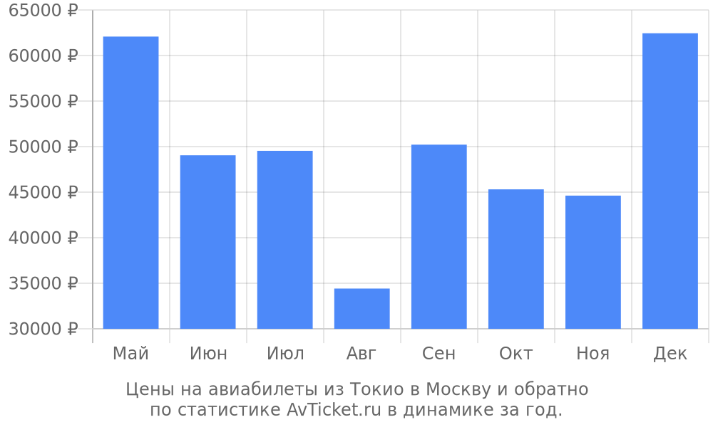 Цены на авиабилеты из Токио в Москву Цены на авиабилеты из Токио в Москву