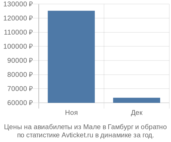 Авиабилеты из Мале в Гамбург цены