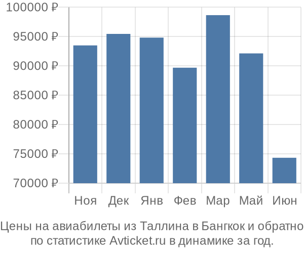 Авиабилеты из Таллина в Бангкок цены