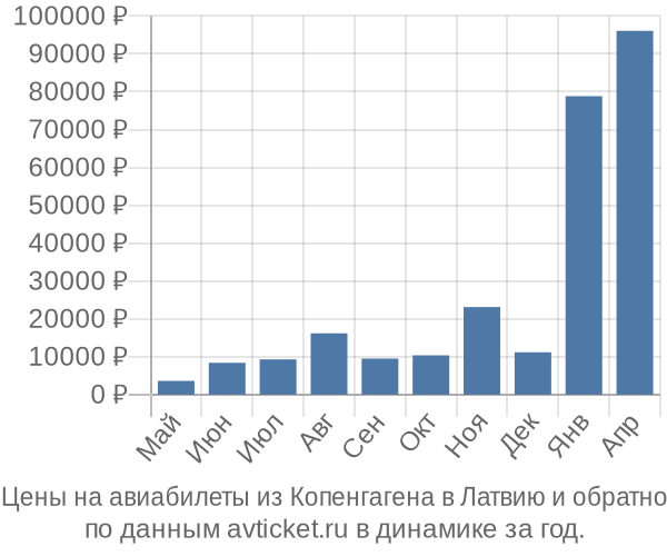Цены на авиабилеты из Копенгагена в по месяцам Цены на авиабилеты из Копенгагена в по месяцам
