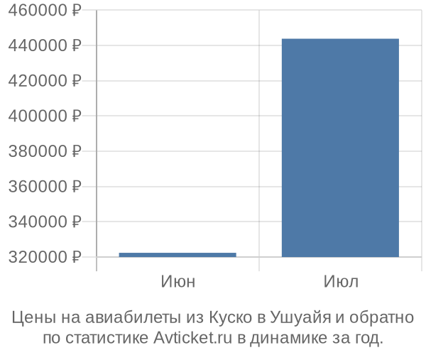 Авиабилеты из Куско в Ушуайя цены