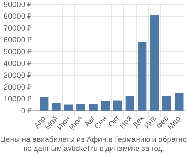 Цены на авиабилеты из Афин в  по месяцам