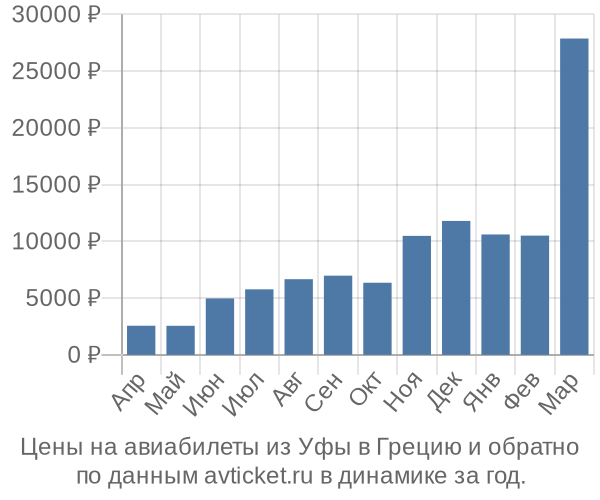 Цены на авиабилеты из Уфы в  по месяцам
