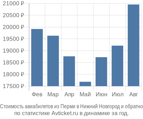 Стоимость авиабилетов из Перми в Нижний Новгород