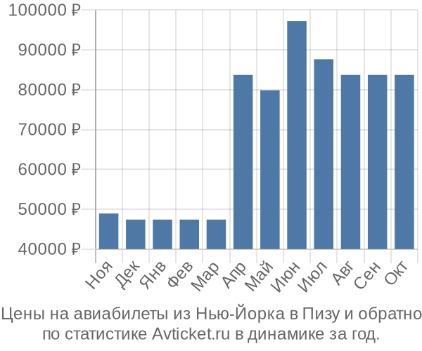 Авиабилеты из Нью-Йорка в Пизу цены