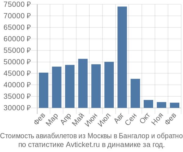 Стоимость авиабилетов из Москвы в Бангалор
