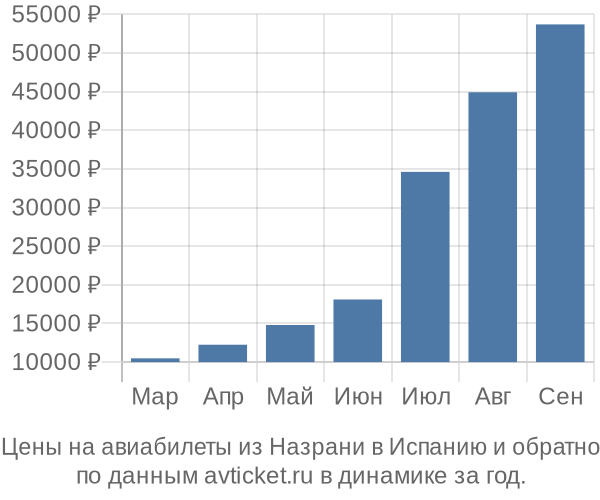 Цены на авиабилеты из Назрани в  по месяцам