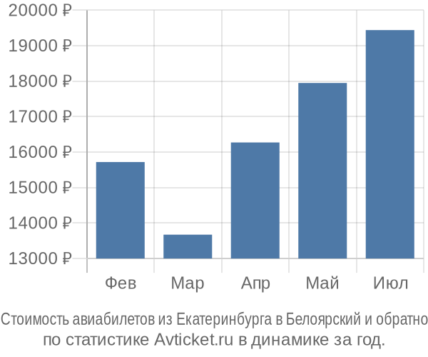 Стоимость авиабилетов из Екатеринбурга в Белоярский