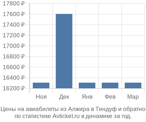 Авиабилеты из Алжира в Тиндуф цены
