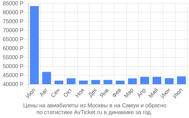 Цены на авиабилеты из Москвы в на Самуи Цены на авиабилеты из Москвы в на Самуи