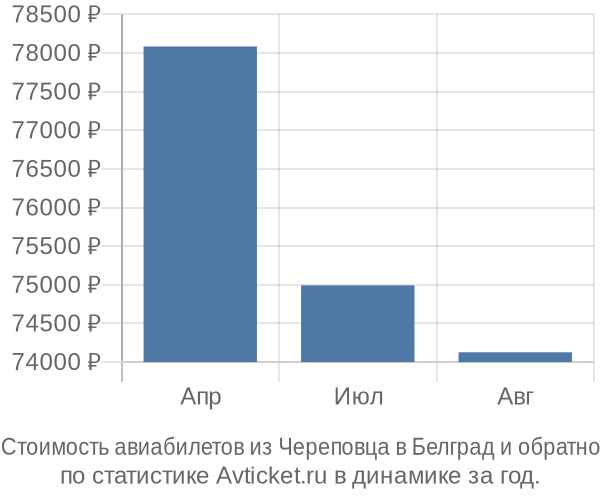 График изменения цен на авиабилеты из Череповца в Белград Стоимость авиабилетов из Череповца в Белград