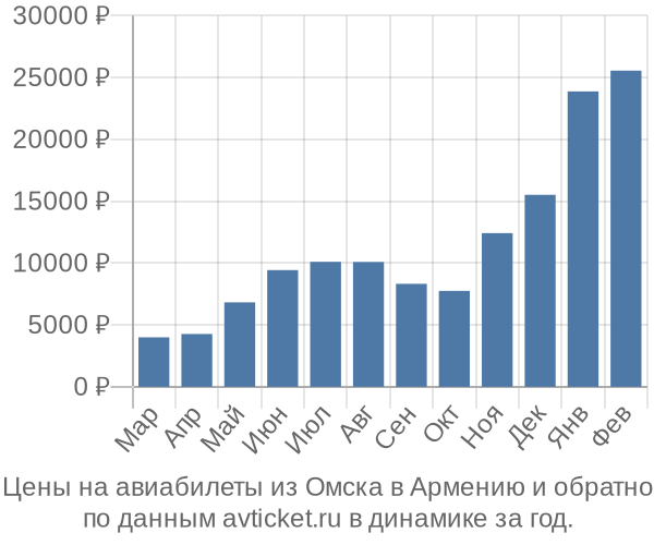 Цены на авиабилеты из Омска в  по месяцам