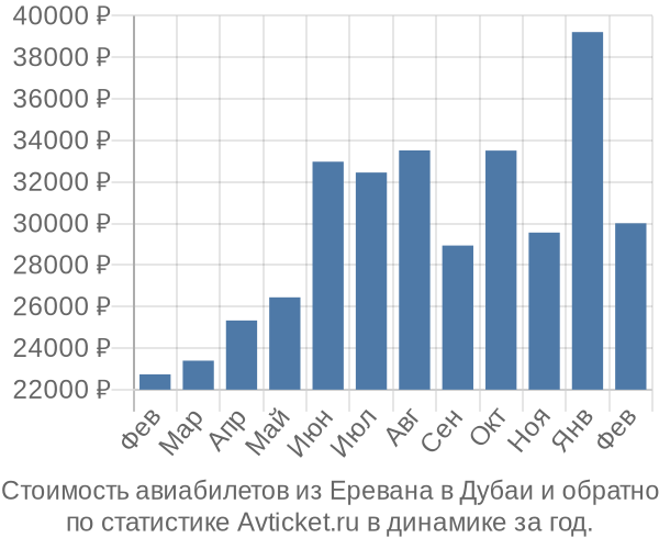 Стоимость авиабилетов из Еревана в Дубаи