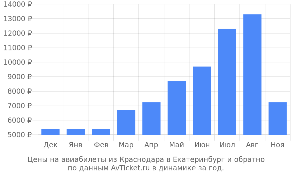 Цены на авиабилеты из Краснодара в Екатеринбург по месяцам Цены на авиабилеты из Краснодара в Екатеринбург по месяцам