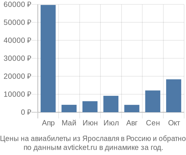 Цены на авиабилеты из Ярославля в  по месяцам