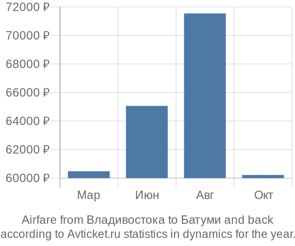 Airfare from Владивостока to Батуми prices