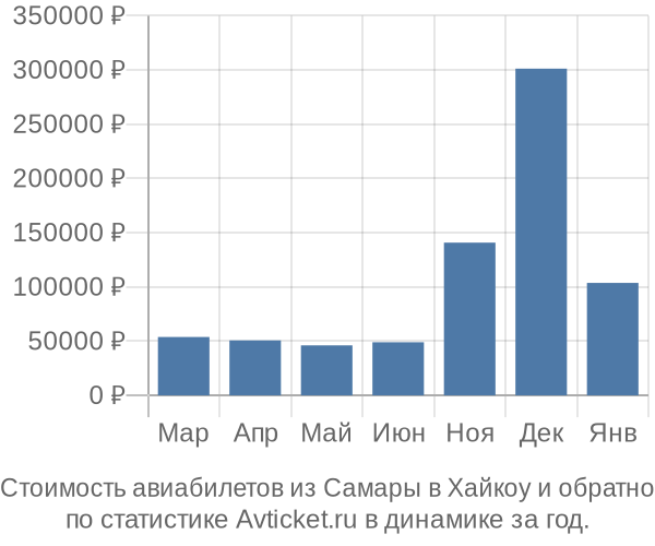 График изменения цен на авиабилеты из Самары в Хайкоу Стоимость авиабилетов из Самары в Хайкоу