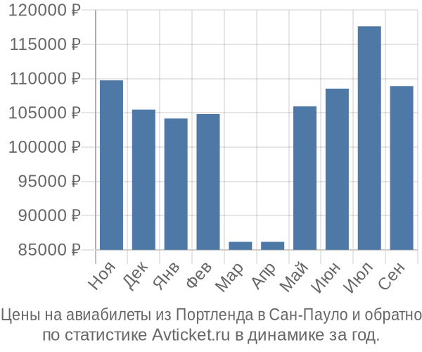 Авиабилеты из Портленда в Сан-Пауло цены