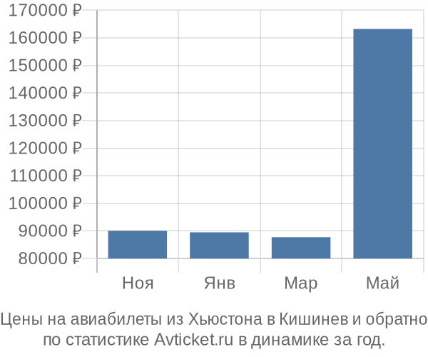 Авиабилеты из Хьюстона в Кишинев цены