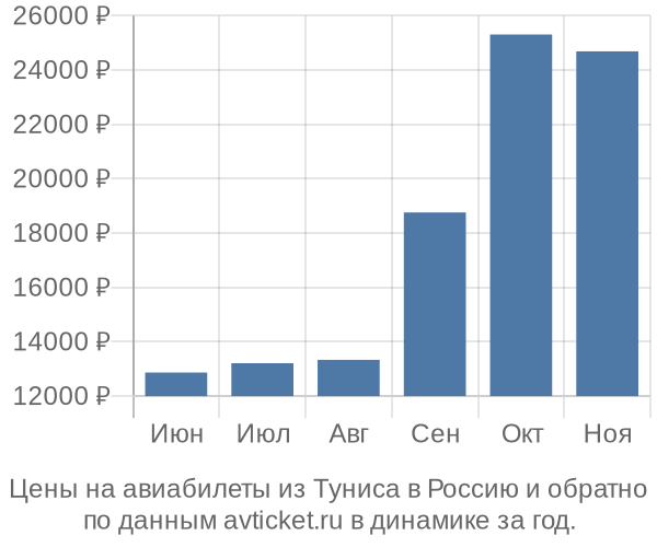 Цены на авиабилеты из Туниса в  по месяцам