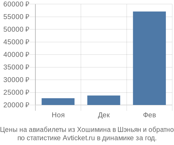 Авиабилеты из Хошимина в Шэньян цены