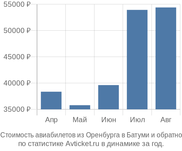 График изменения цен на авиабилеты из Оренбурга в Батуми Стоимость авиабилетов из Оренбурга в Батуми